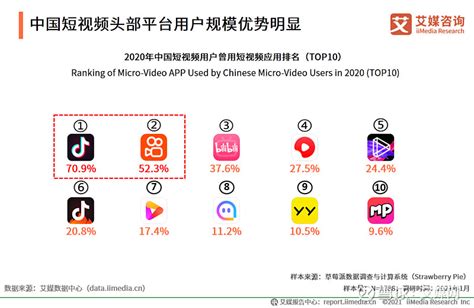 2020-2021年中国短视频市场用户调研分析：抖音最受青睐 iiMedia Research(艾媒咨询)数据显示，2020年中国短视频市场规模已达到1408.3亿元。抖音、 快手 ... - 雪球