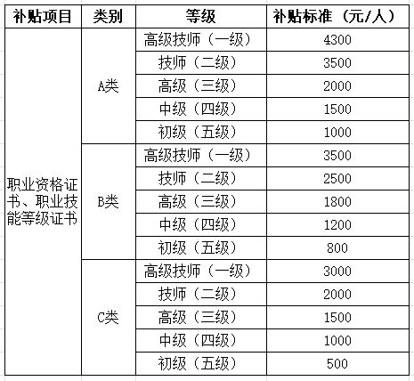 江苏省2023年政府补贴性职业技能培训职业（工种）目录及补贴标准