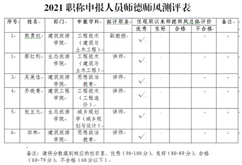 学院2021年职称申报人员师德师风考核测评结果公示-四川文理学院 - 建筑工程学院 生态旅游学院