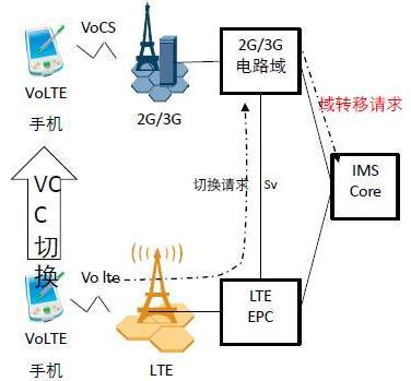 全面解析LTE语音通话技术