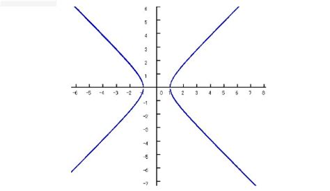 求X^2-Y^2=1的函数图像_百度知道