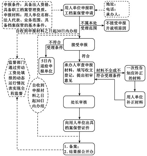 档案管理流程图-中北大学档案馆
