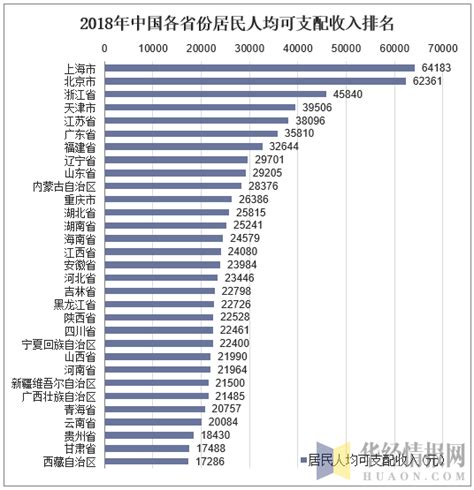 2018年中国各省份居民人均可支配收入及人均消费性支出排名「图」_趋势频道-华经情报网