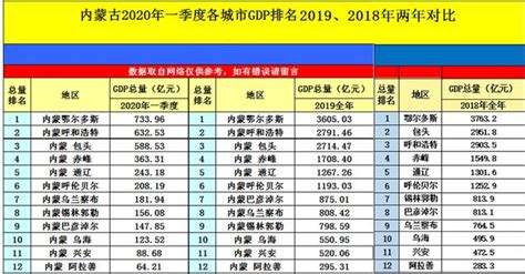 2021年内蒙古自治区各盟市GDP排行榜：4个盟市人均GDP超10万元，鄂尔多斯人均GDP高达21.8万元（附年榜TOP12详单）_智研咨询