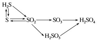 不同价态含硫物质的转化_高中化学知识点总结_师梦圆