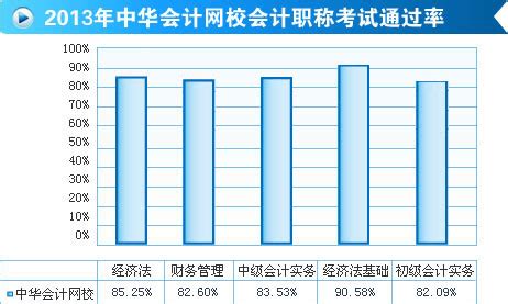 初级会计职称考试通过率_初级会计职称（勿动）_正保会计网校