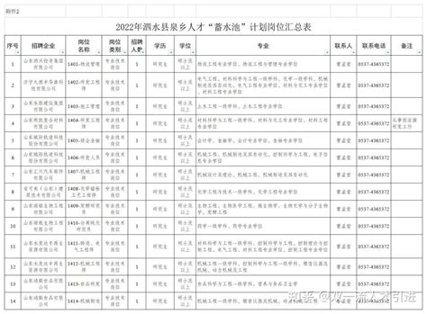 【山东|济宁】2022年济宁泗水县事业单位及人才“蓄水池”计划招聘33人公告 - 知乎