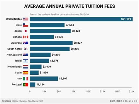2018美国留学费用到底有多贵？两张图揭秘其中差额 | 美国｜居外网