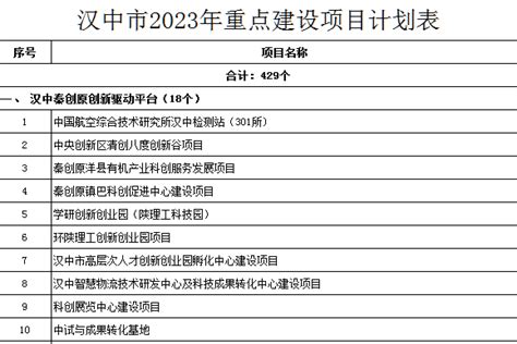 汉中市2023年重点建设项目计划表-专题项目-中国拟在建项目网