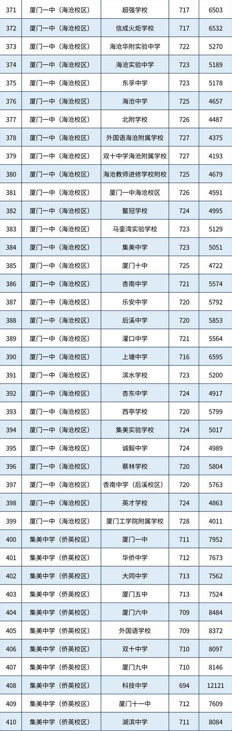 研究生最低分的学校