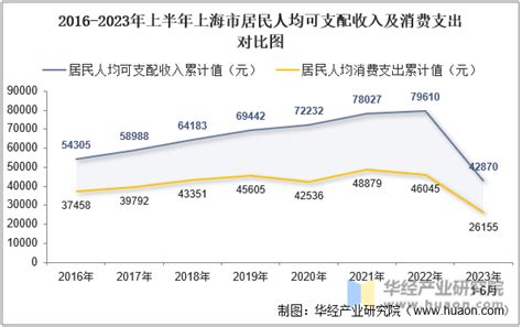 2023年上半年上海市居民人均可支配收入和消费支出情况统计_华经情报网_华经产业研究院