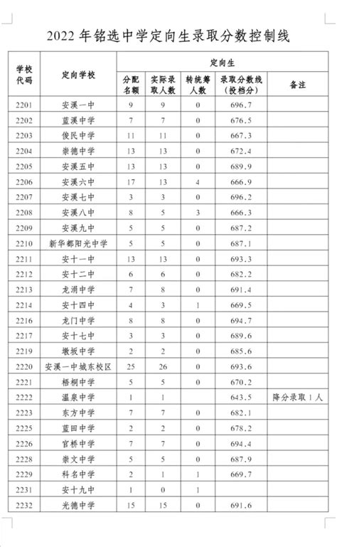 2022年安溪县一级达标高中录取分数线公布-闽南网