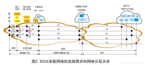 5G无线网络规划与优化理论成果理论报告-CSDN博客