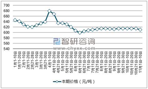 2017年中国大同混煤价格走势及涨跌幅度统计分析【图】_智研咨询