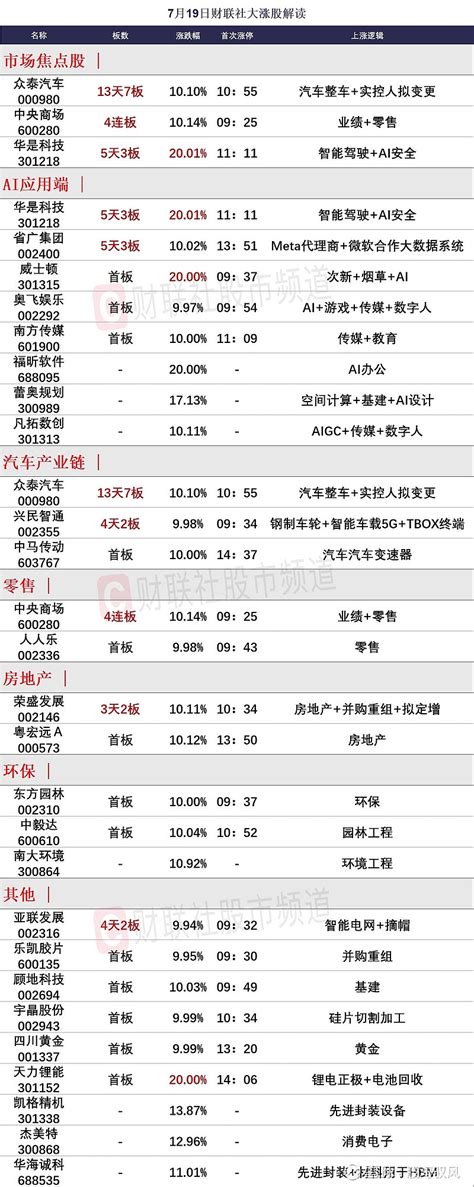 7月19日涨停分析！ 7月19日涨停分析：今日共20股涨停，连板股总数1只，9股封板未遂，封板率为69%（不含ST股、退市股及未开板新股）。个 ...