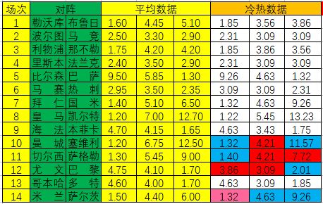 [新浪彩票]足彩22134期冷热指数：大巴黎不败可期