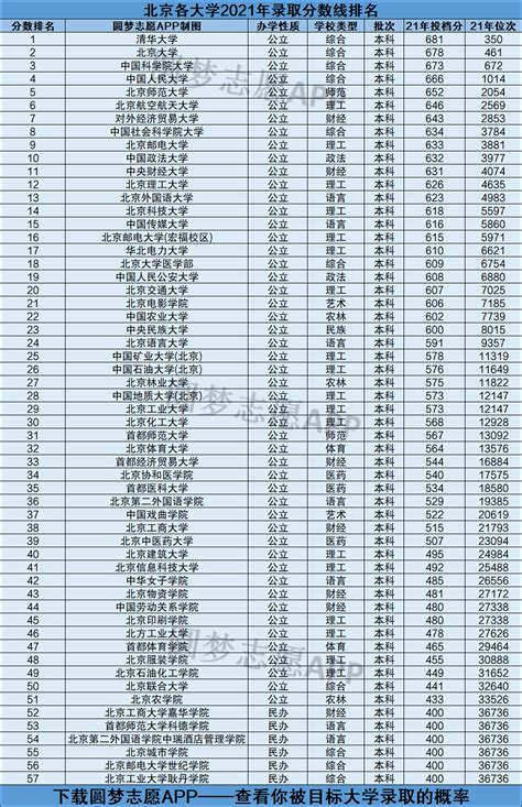 北京各大学2021年录取分数线排名榜单(2022高考参考)-高考100