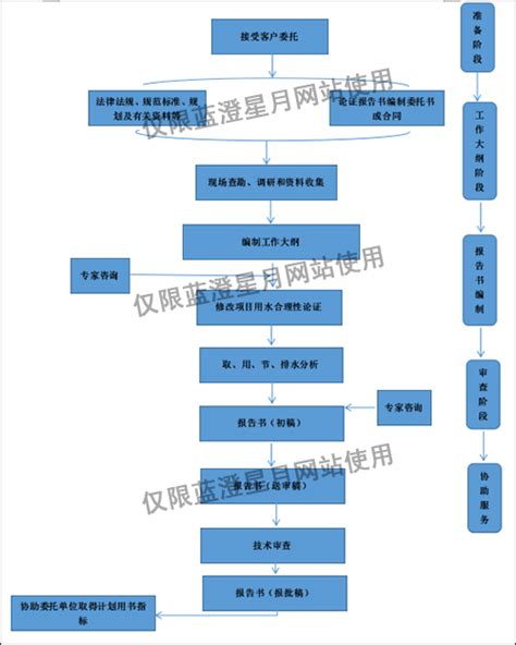 水资源论证工作程序流程图 - 蓝澄星月科技(天津)有限公司唐山分 ...