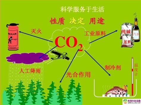 一）二氧化碳的物理性质：