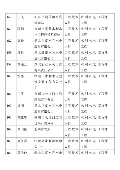 关于荆州市部分工程等专业中级以下职务任职资格参评前公示的公告 - 荆州市人社局