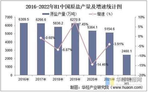 2023年1-2月中国制盐行业产量规模及进出口规模统计分析_研究报告 - 前瞻产业研究院