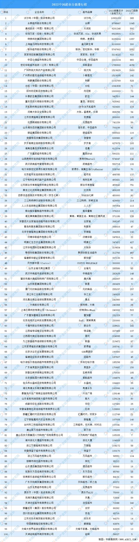 2022中国超市百强排行榜（附完整榜单）-排行榜-中商情报网