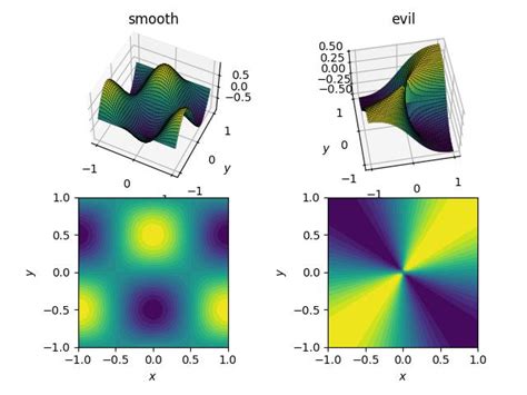 2D Interpolation (and above) — Scientific Python: a collection of ...