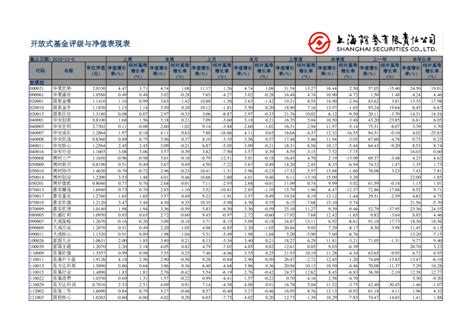 上海证券开放式基金评级与净值表现表