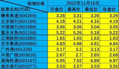 明日股价预测（2022年11月16日）_财富号_东方财富网