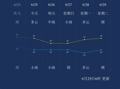 6月25日扬州天气早知道_手机新浪网
