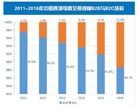 2021中国跨境电商行业细分领域及消费者行为数据分析__财经头条