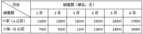 25． 为调动销售人员的积极性.A.B两公司采取如下工资支付方式:A公司每月2000元基本工资.另加销售额的2%作为奖金,B公司每月1600元 ...