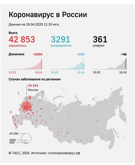 俄罗斯新增新冠肺炎确诊病例6060例，累计42853例