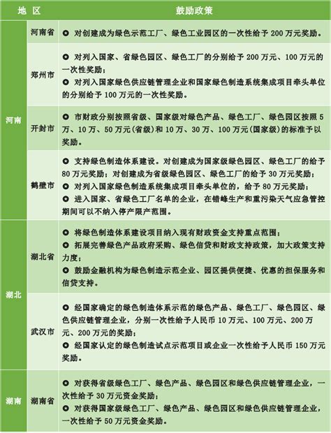 各地区绿色工厂补贴政策一览-中国产业发展促进会生物质能产业分会