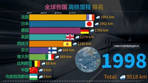 全球各国高铁总里程排名