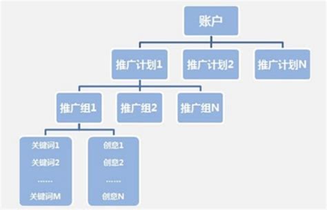 sem账户结构搭建的重要意义_word文档在线阅读与下载_免费文档