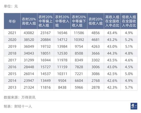 中国居民五等分分组人均年收入等数据你是哪一档？|年收入|分组|人均_新浪新闻
