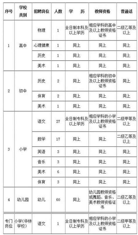 莆田城厢区教师招聘 提供14个岗位129个名额 - 城厢要闻 - 东南网