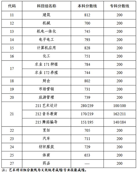 江苏省公布2022年中职职教高考成绩、本科和专科第一批次录取最低控制分数线_我苏网