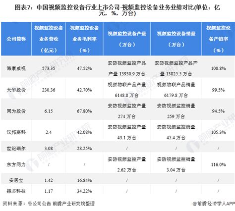 【最全】2021年视频监控设备行业上市公司全方位对比(附业务布局汇总、业绩对比、业务规划等)_行业研究报告 - 前瞻网