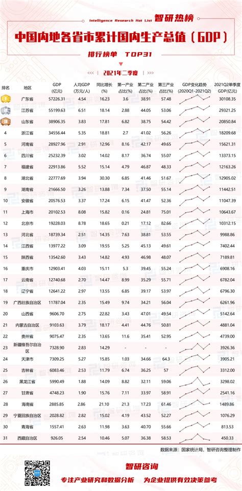 2021年二季度中国内地各省市累计国内生产总值（GDP）排行榜：湖北省同比增长速度最快（附热榜TOP31详单）_智研咨询