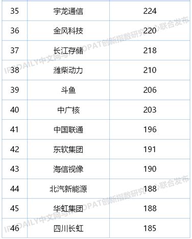 2020上半年中国企业发明授权专利排行榜（TOP100）