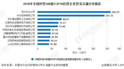 2020年中国对外贸易500强民营企业排行榜-排行榜-中商情报网