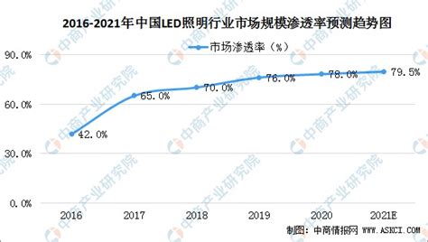 2019LED照明行业市场现状分析：照明渗透率持续提升，显示屏市场高速增长 - 锐观网