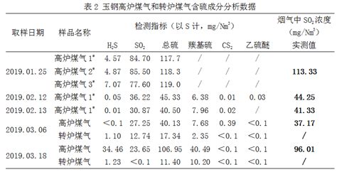 高炉煤气余热发电锅炉烟气SO2浓度异常分析_中国炼铁网
