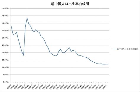 中国新出生人口曲线图图片