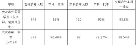 关于武汉部分高中一本上线率统计偏低争议，官方回应了_菁英职教网