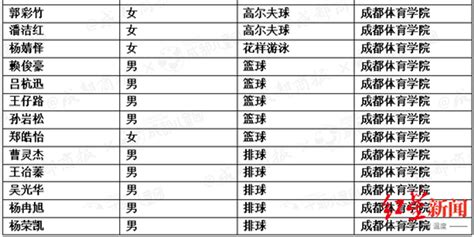 今年最早保送推荐名单 四川三高校拟录取43人 还有CBA知名球员_手机新浪网