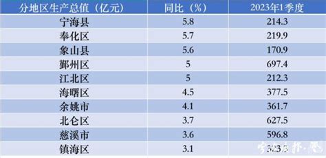 浙江宁波GDP排名中国内地城市第12位！创10年来最佳_排名_长沙社区通
