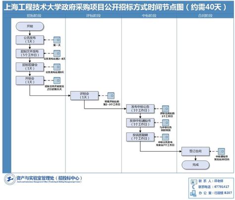 上海工程技术大学政府采购项目公开招标方式时间节点图